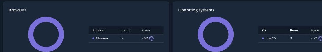 The Browsers and Operating systems stat tables side by side, each showing share and average score