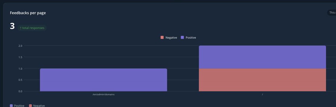 The Feedbacks per page panel showing a stacked bar chart of positive and negative responses per page
