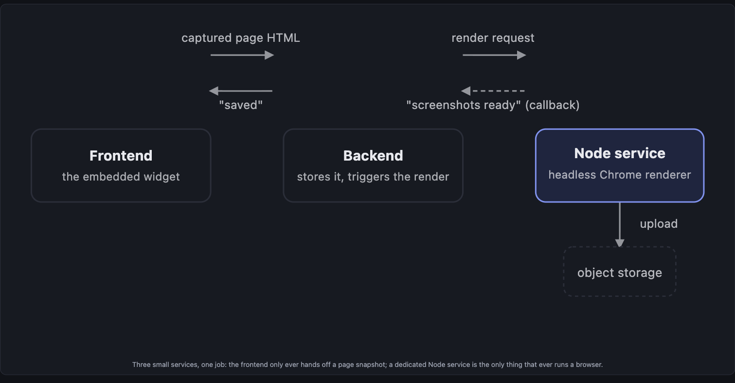 A diagram showing the frontend, backend, and a Node service with a headless Chrome renderer, and how a captured page moves through them to a screenshot in object storage